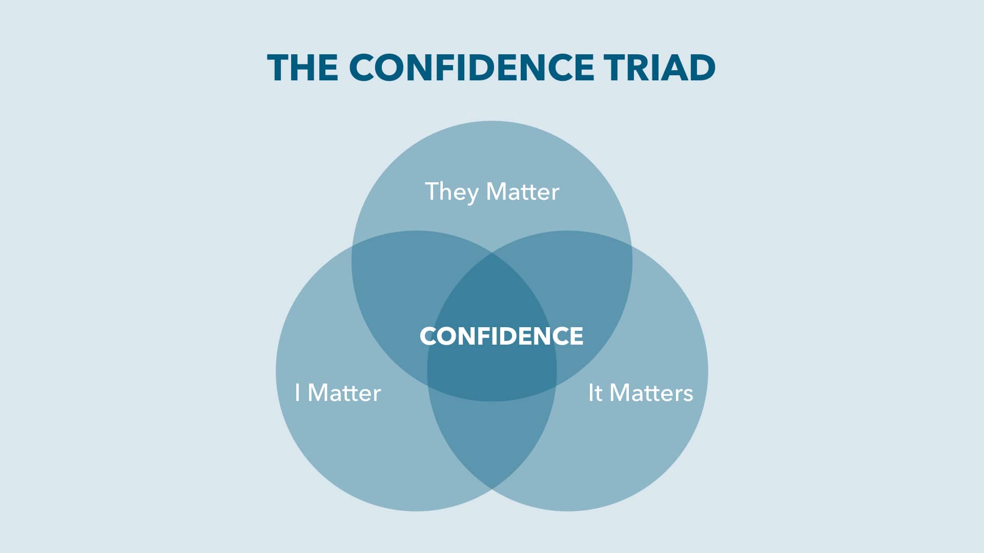 Confidence Triad